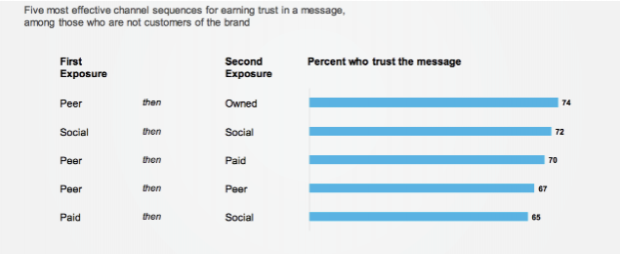 gráfico: 5 secuencias más efectivas para ganar confianza en un mensaje