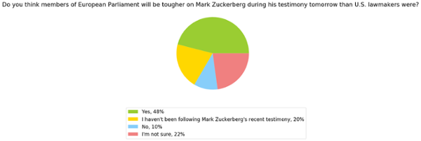  UK_ ¿Crees que son miembros de El Parlamento será más duro con Mark Zuckerberg durante su testimonio mañana que los legisladores estadounidenses fueron_302 