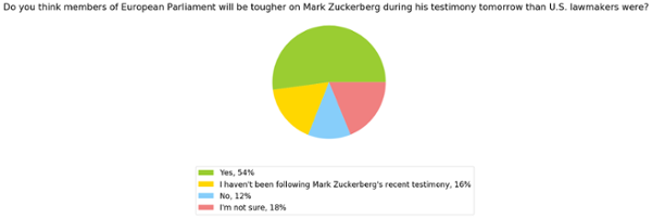  US_ ¿Cree usted que son miembros del Parlamento Europeo? será más difícil para Mark Zuckerberg durante su testimonio mañana que los legisladores estadounidenses fueron_303 