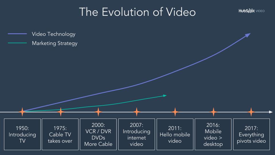  El video Evolution of Video-1 