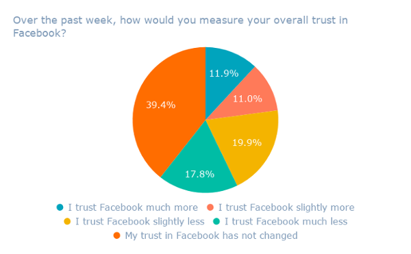  Durante la semana pasada, ¿cómo mediría su calificación general? confianza en Facebook_ (1) 