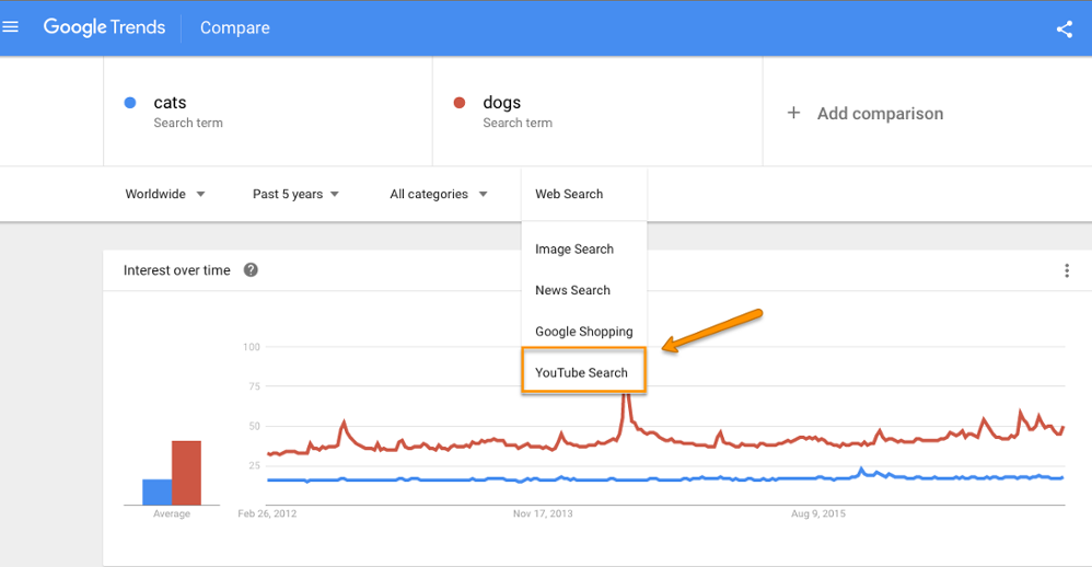 youtube_googletrends.png" width="998" title="youtube_googletrends.png"></p>
<p>You might find that, for some search terms, the search trends are very different on Google (above) than on YouTube (below).</p>
<p><img src=